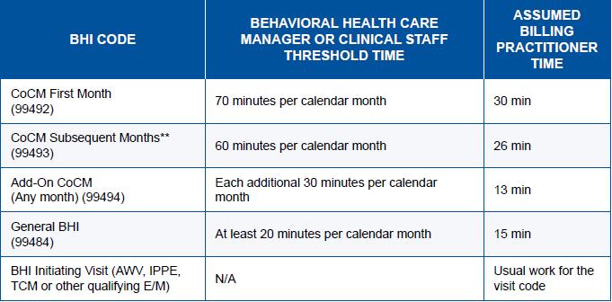 Activity: Prioritize Patients for Caseload Review PHQ-9 Contacts Relapse Flags Patient ID Date of Initial Date of Last Psychiatric # Weeks in First Score Last Score Prevention # Sessions Visit