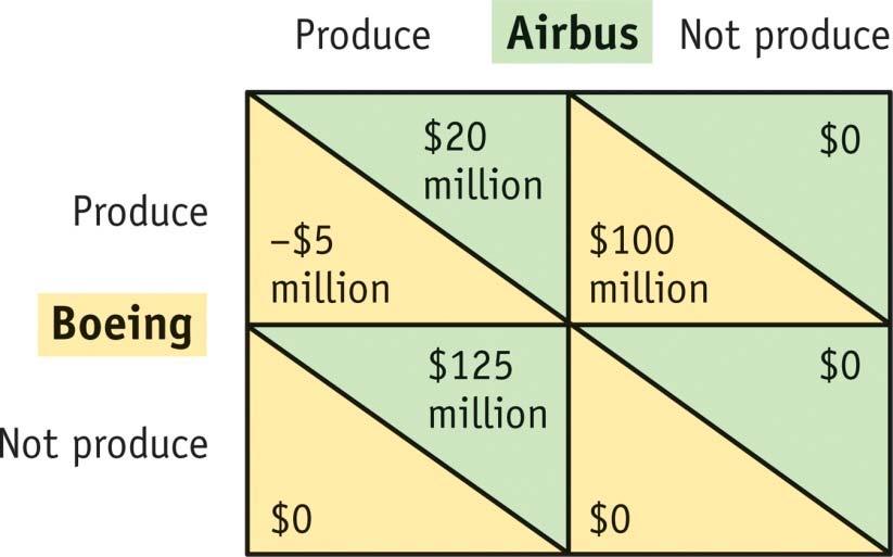 7 High-Technology Export Subsidies Effect of a Subsidy to Airbus FIGURE 10-9 (revisited) Payoff Matrix with Foreign Subsidy When the European governments provide a subsidy of $25 million to Airbus,