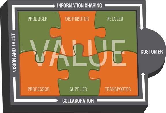 VALUE OF TRACEABILITY Economic benefits: Verify product attributes Improve Operational Efficiencies Increase Market Access (retention/ new)