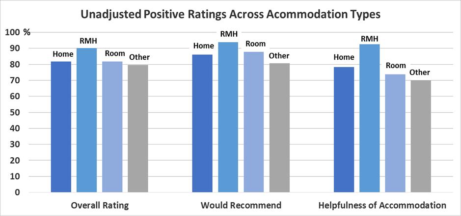 RMH Families Have the Highest Ratings of