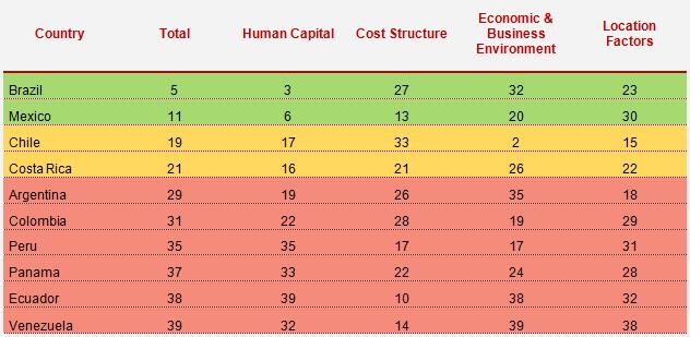 Table 1: Position of Latin American countries in ranking* of attractiveness for global services Note: * Total 39 countries.