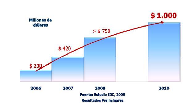 Chilean IT Exports and Global Services USD Million Source: IDC, 2009 Offshoring Cluster hired IDC to measure this number properly ACTI is