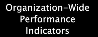 Organization Strategic Plan & Objectives Organization-Wide Performance Indicators Operating Unit Plan & Objectives