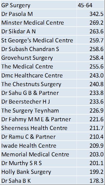 Table 25 - Electoral ward age-specific accident and emergency attendance rates - Swale CCG residents aged 45-64 years - 2012/13 Ward Name 45-64 Grove 302.7 Leysdown and Warden 301.