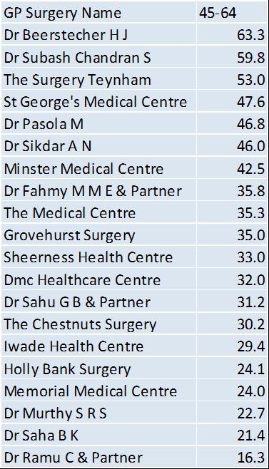 Table 39 - Electoral ward age-specific emergency admission rates Swale CCG residents aged 45-64 years 2012/13 Ward Name 45-64 Murston 63.2 Sheerness West 57.9 Leysdown and Warden 50.6 Milton Regis 44.