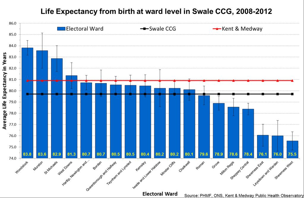 Figure 11 - Life expectancy from birth by ward in Swale CCG area You will find the highest life expectancy from birth is in Woodstock ward at 83.