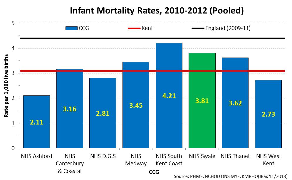 Children Figure 22 - Infant mortality rate, 2010-2012 (pooled) Kent CCGs The Swale CCG area has the second highest infant mortality rate in comparison to