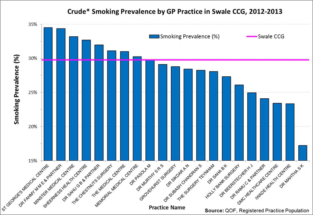 Figure 37 - Smoking prevalence in 16+ registered population *The crude rates are calculated by dividing the actual number of known smokers into the registered practice population without