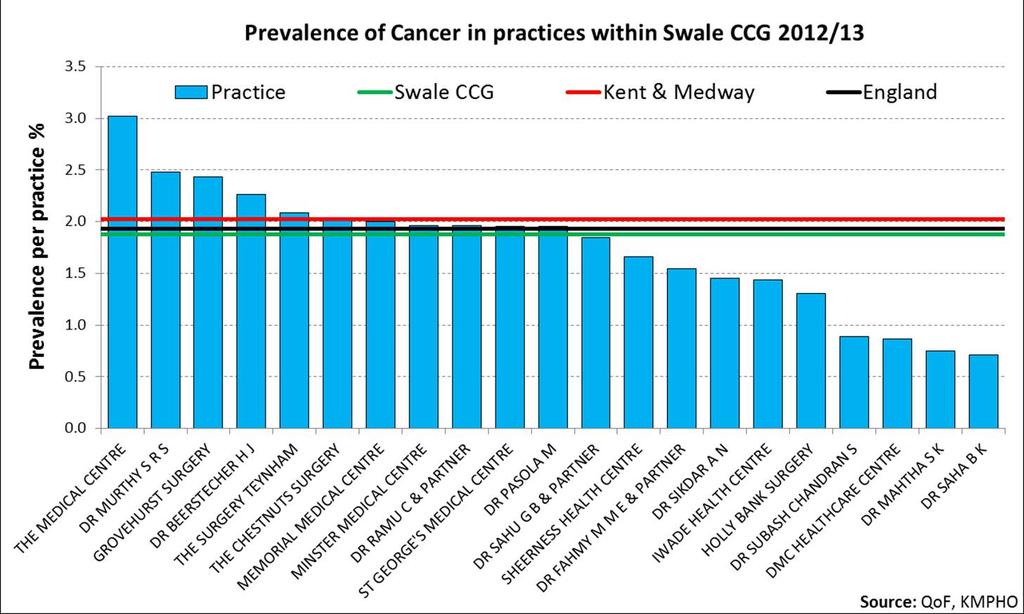 Overall registrations for Swale CCG are marginally lower than the rate for Kent.