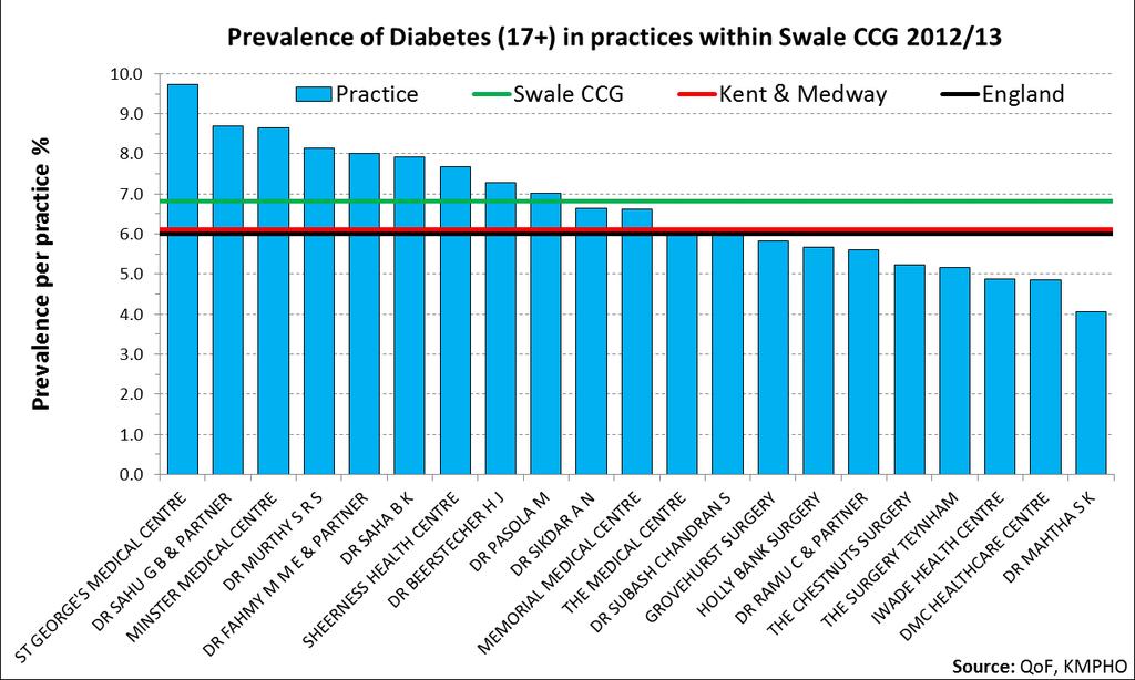 Diabetes Figure 47 - Diabetes QOF register 2012/13 Figure 48 - Diabetes