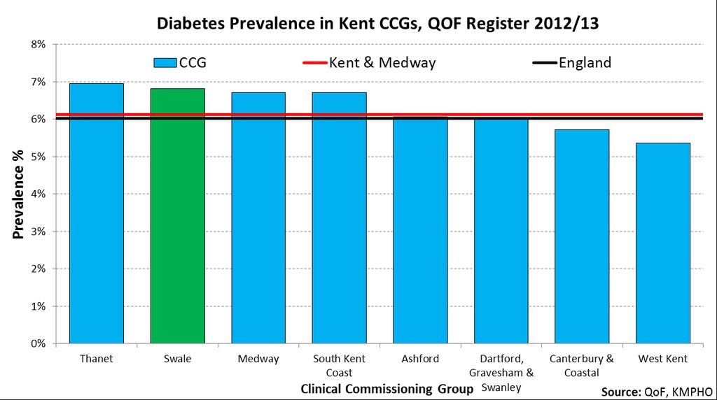 practices from 4.1% to 9.7%. The prevalence for the CCG is 6.