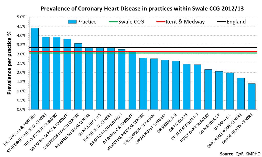 Coronary Heart Disease (CHD) Figure 55 - Coronary Heart Disease QOF register