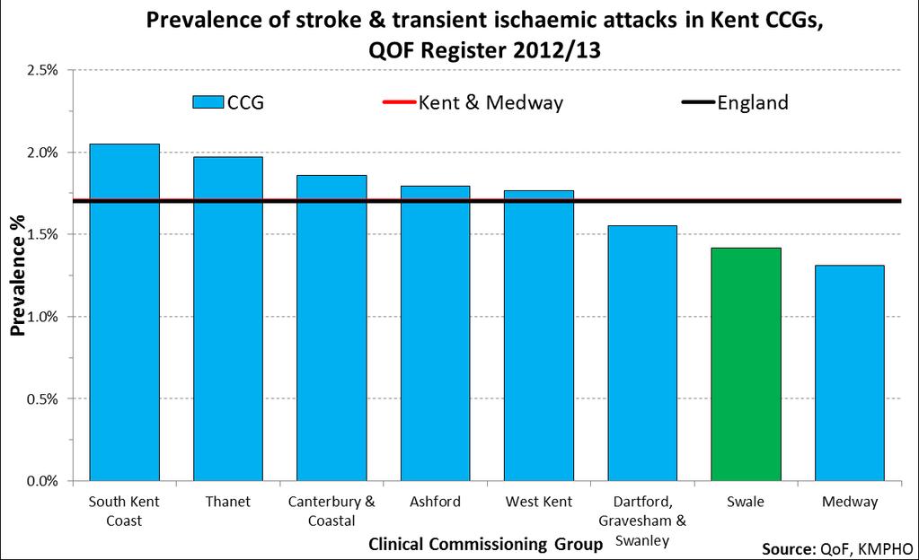 Stroke Figure 63 - Stroke or transient ischemic attacks QOF register 2012/13 There were 1,527 patients on Swale CCG stroke registers in 2012/13, a prevalence of 1.4%.
