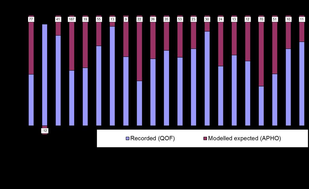 Figure 65 - Stroke: Expected [2011 modelled prevalence] vs Observed ([2012/13 QOF] Figure