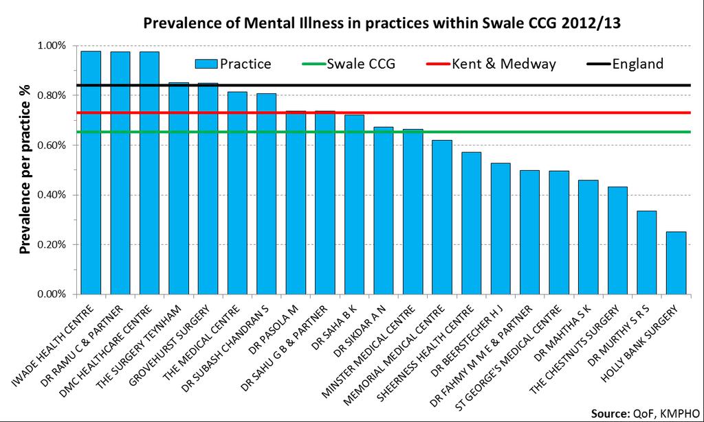 Figure 83 - Prevalence of mental illness in practices in Swale CCG 2012/13 Swale CCG practices overall