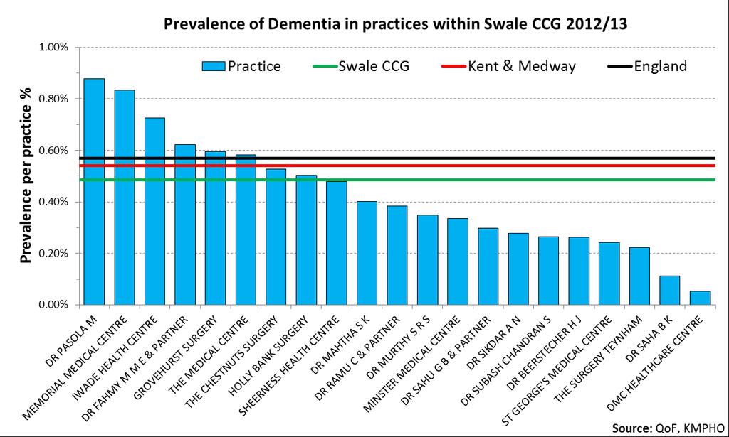 Figure 87 - Prevalence of dementia by practice 2012/13 Figure 88 - Emergency admission rates for all dementia diagnoses 2010/11-2012/13 Most dementia patients are admitted to hospital as an emergency