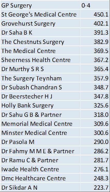 Table 19 - Electoral ward age-specific accident and emergency attendance rates - Swale CCG residents aged 0-4 years - 2012/13 Ward Name 0-4 Milton Regis 432.8 Sheppey Central 424.