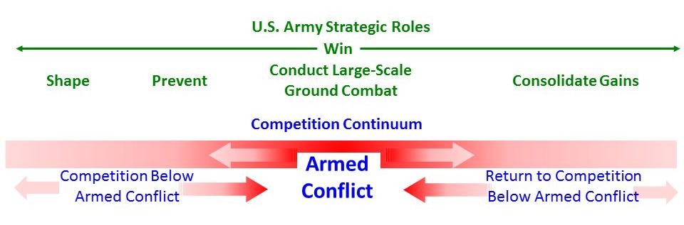 simultaneously conducting basic, intermediate, and advanced target development to enable the immediate transition to armed conflict should the adversary attack.