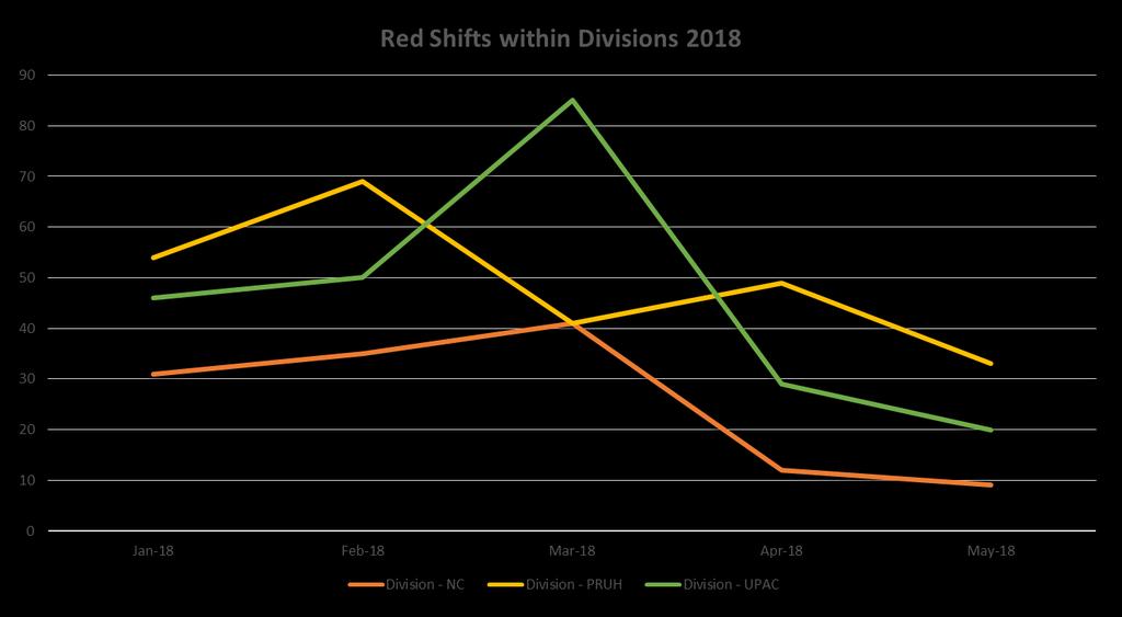 Red Shifts Data 2018 Graph to show the comparisons of