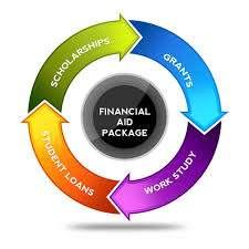 Federal Financial Aid (FAFSA) Grants Loans Work Study Institutional Aid Grants Need based