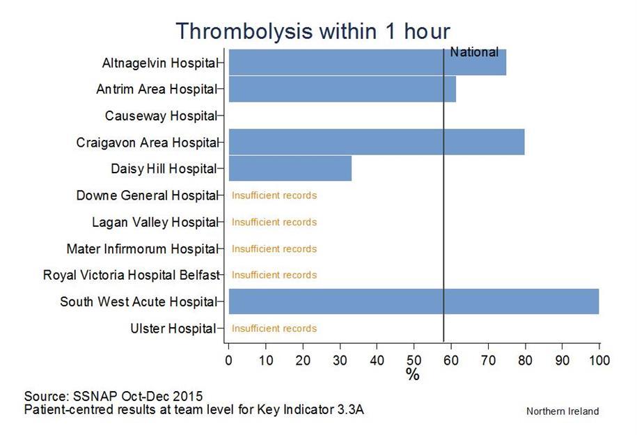 South West Acute Hospital achieved an A for the Thrombolysis domain.