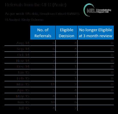 Of the 3 patients currently eligible on discharge, data show that these do not convert to ineligible at the 3 month review.