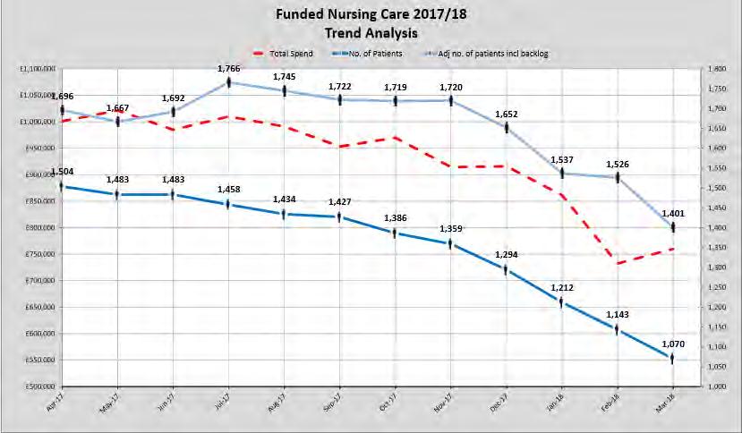 A further explanation for this increase in numbers is the reduction in numbers of patients in receipt of Funded Nursing Care (FNC). Table 10 shows the trend over the year. Table 10. 4.