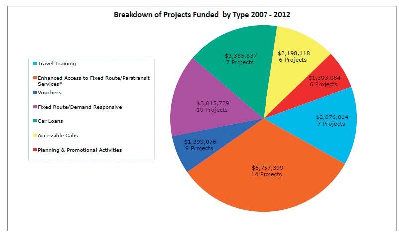 JARC and New Freedom Projects Approved from 2007-2012 National Capital Region Transportation Planning Board Metropolitan