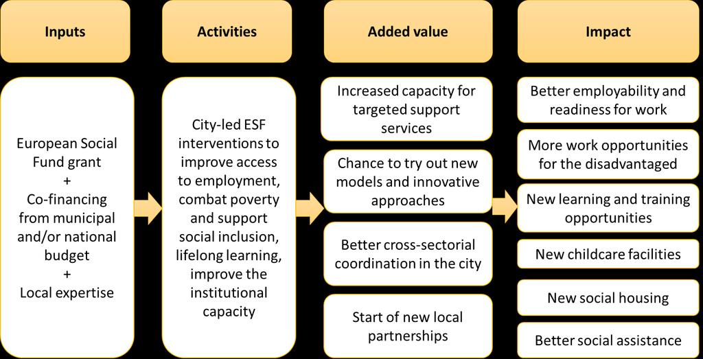 3 Added value and success factors All city authorities surveyed for this study acknowledged the added value of ESF assistance to complement and improve their employment and social services.