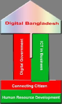 Digital Bangladesh Strategy in Action Introduction While Awami League s Charter for Change announced the concept of Digital Bangladesh as an integral component of Vision 2021, the budget 2009 10