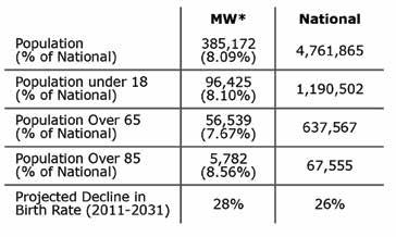Census data: Mid-West versus National