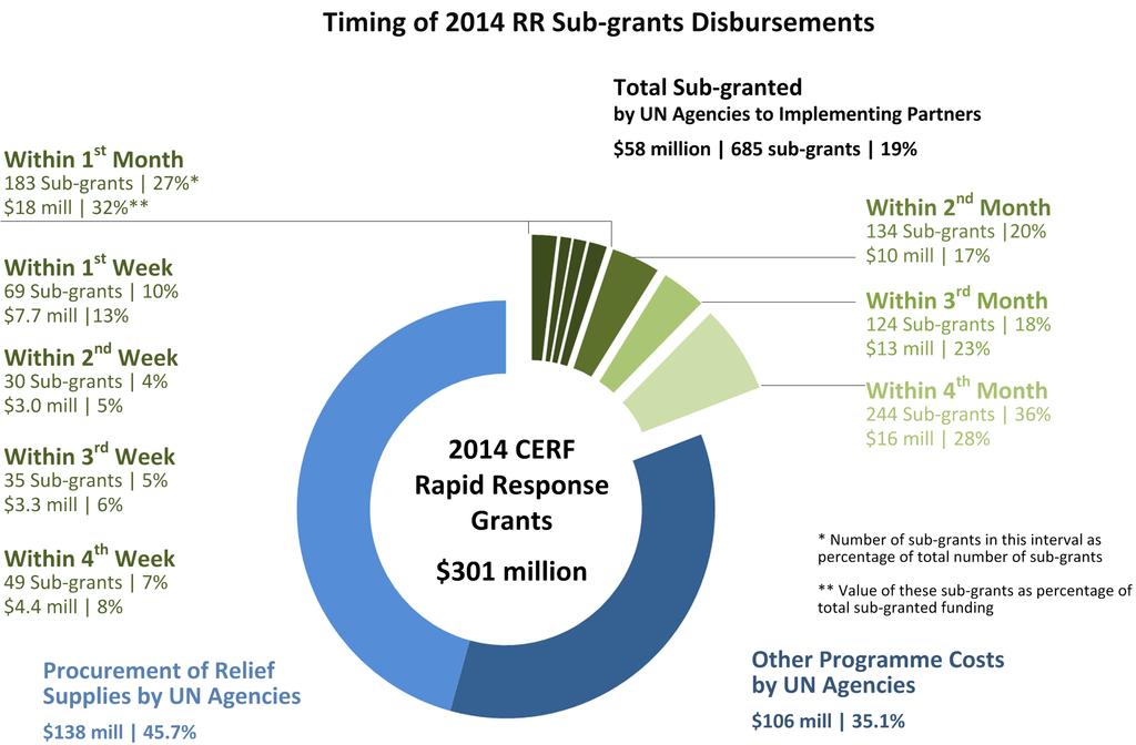 Timing of Disbursement (indicator 2) The disbursement of sub-grants by agencies to their implementing partners on average happened after the implementation start by these partners.