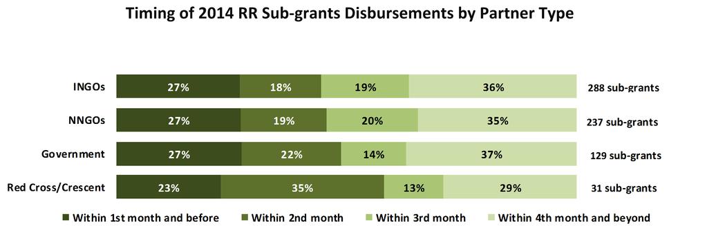 There were however significant differences between the timing of disbursements depending on the provider of sub-grants.