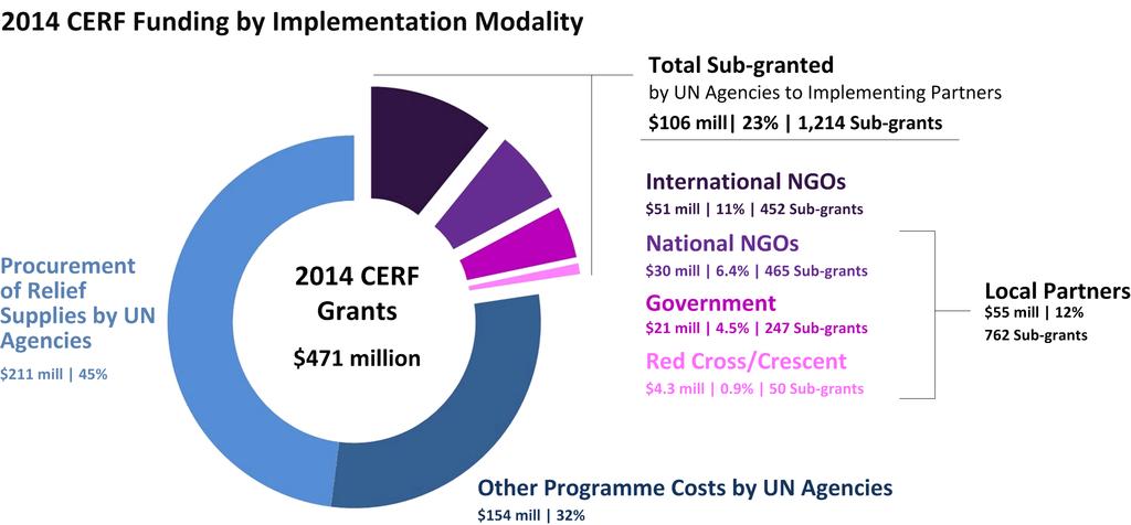 in implementation of CERF funding in 44 out of 45 countries, which received CERF support in 2014.