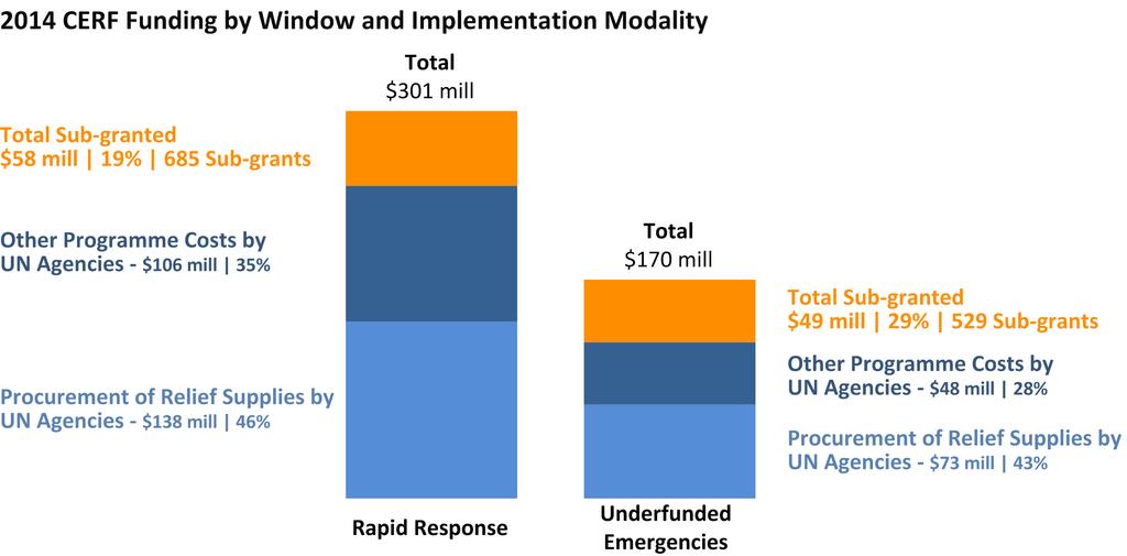 The proportion of sub-granted funding varied between the two CERF windows.