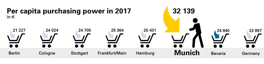 fourth among the rural districts and regions in Germany with the highest purchasing power.