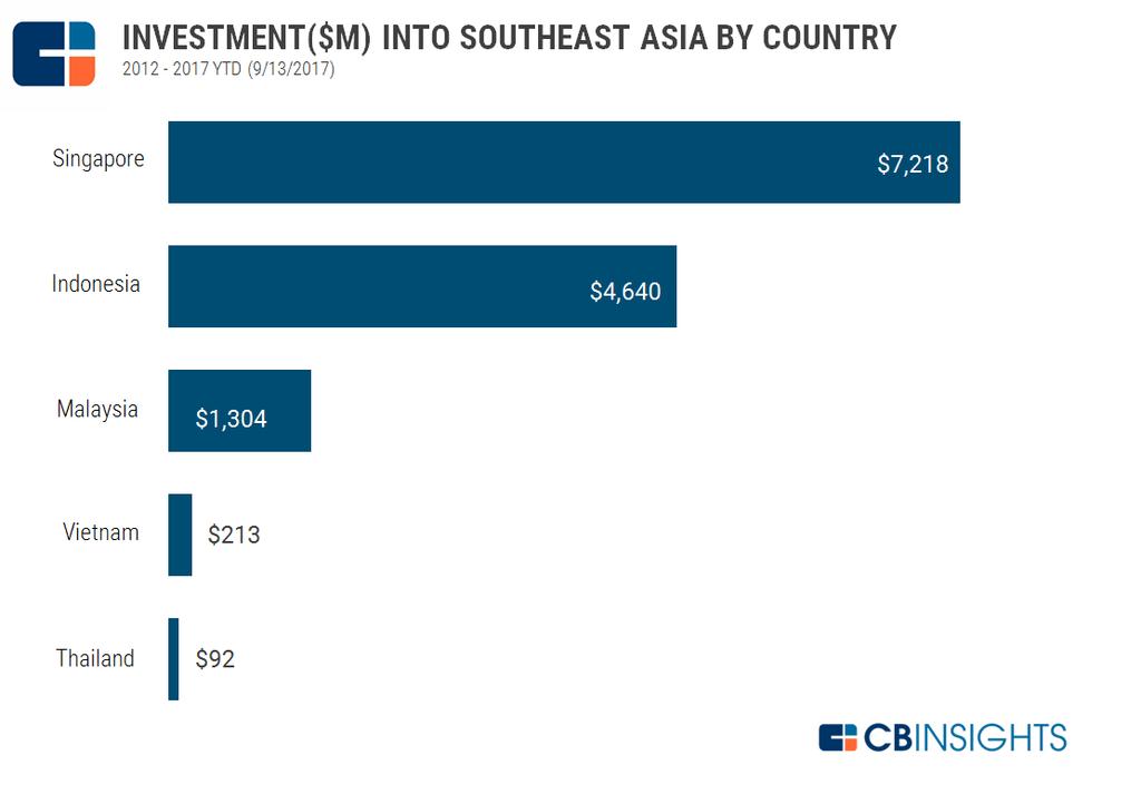 Lower deal flow, lower investments puts Malaysia far behind Singapore and Indonesia over the past