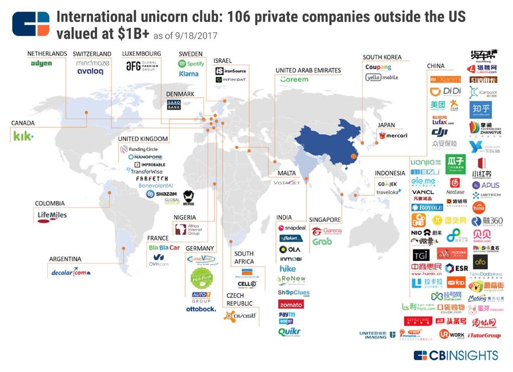 Unicorns are startups valued at US$1BN+. Globally, outside the US there are 106. With none in Malaysia; after Grab moved to Singapore.