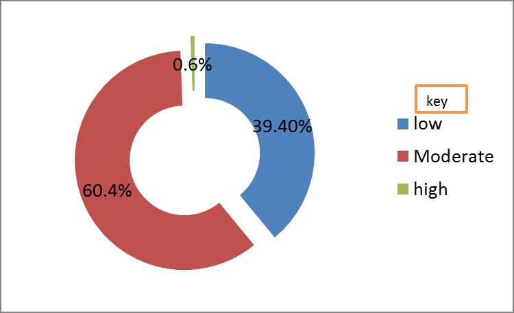 International Journal of Research & Practice, Vol. No () Fig: Pie diagram showing the stress of nursing students Data represented in fig shows that out of 9 samples Majority.