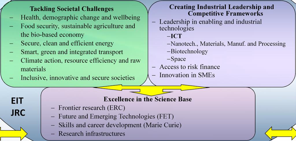 and Processing Biotechnology Space Access to risk finance Innovation in SMEs Excellence in the Science Base Frontier