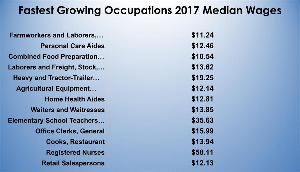Occupations MONTEREY COUNTY LABOR MARKET SNAPSHOT AUGUST 2017 Employment and Wage Growth Fastest Growing Occupations (2017-2020) Retail Salespersons Registered Nurses Cooks, Restaurant Office Clerks,