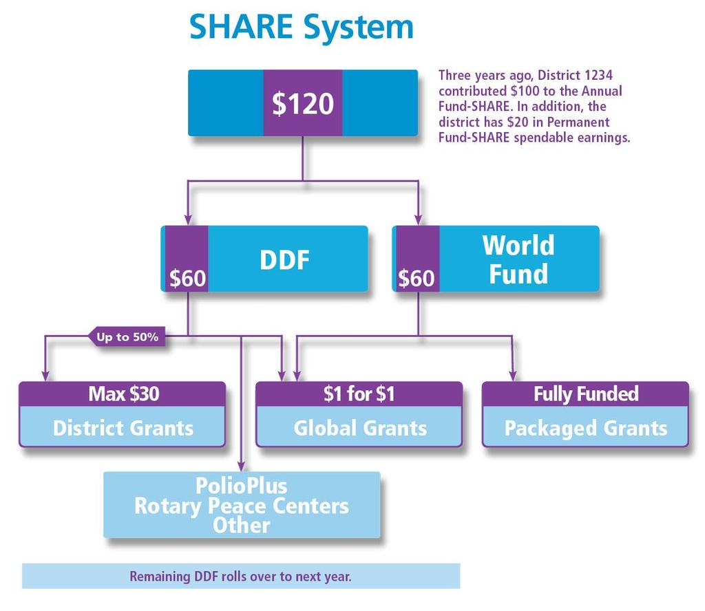 Insert TS-3: SHARE Flowchart Three years ago, District 1234 contributed US $100 to the Annual Fund SHARE. In addition, the district has US $20 in Endowment Fund SHARE spendable earnings.