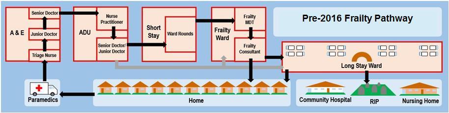 Figure 1: The frailty pathway before 2016 Figure 2: One of