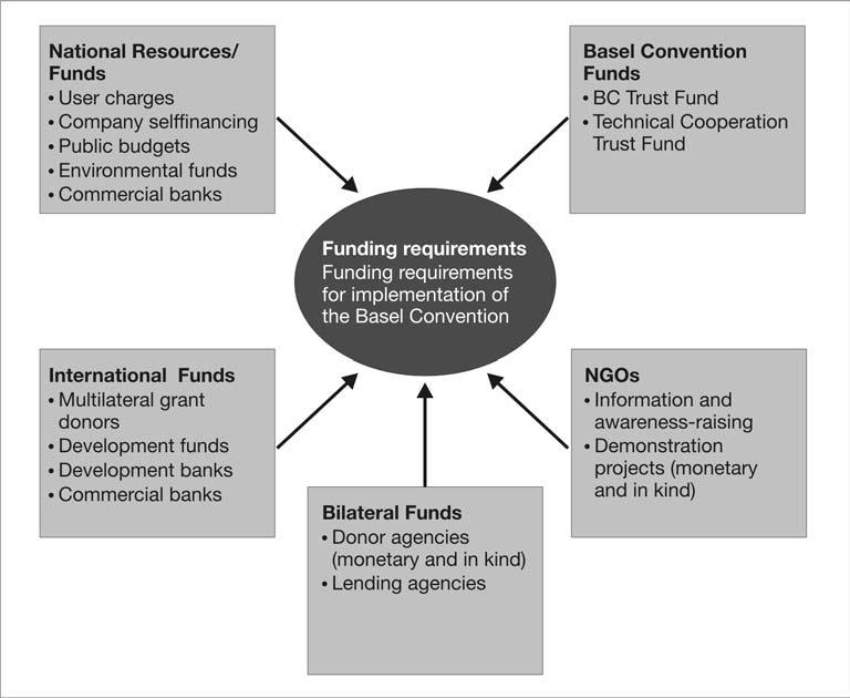 18 Figure 22 Convention Overview of Funding Sources for Implementation of the Basel These funding sources are described in more detail in Chapter 3, and detailed fact sheets on international and