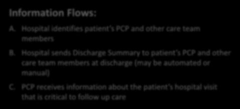 Discharge C-CDA is sent via Mass HIway to PCP and/or other providers involved in follow up care 3.