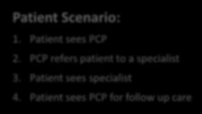PCP refers patient to a specialist 3. Patient sees specialist 4.