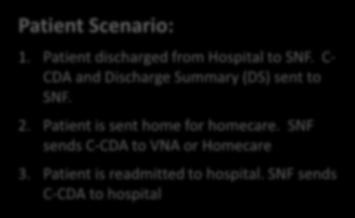 SNF sends C-CDA to VNA or Homecare 3. Patient is readmitted to hospital. SNF sends C-CDA to hospital Information Flows: A.