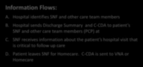 Hospital sends Discharge Summary and C-CDA to patient s SNF and other care team members (PCP) at C.