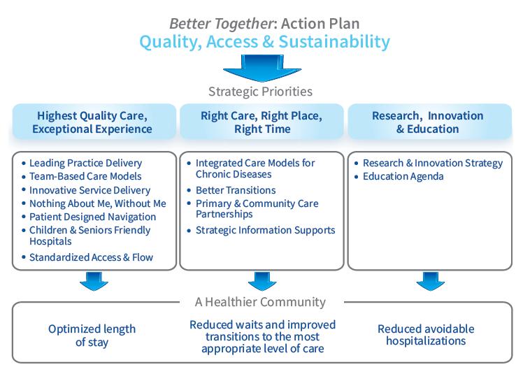 Both our Strategic Plan and Quality Improvement Plan focus on meeting three important outcomes: 1.