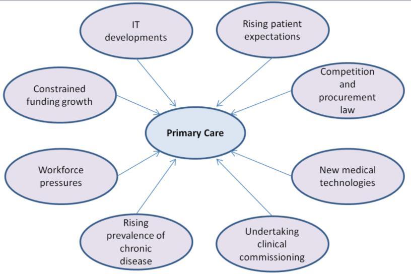 Driver for Change 2: Primary care services are under pressure Demand for healthcare increases every year, as a result of a combination of factors including; population growth, an ageing population,